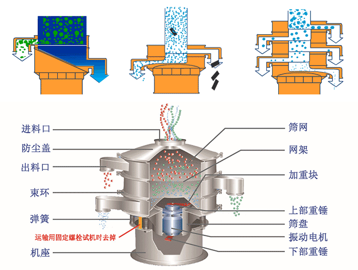 不銹鋼旋振篩結(jié)構(gòu)展示：篩網(wǎng)，出料口，束環(huán)，彈簧，防塵蓋，機座等