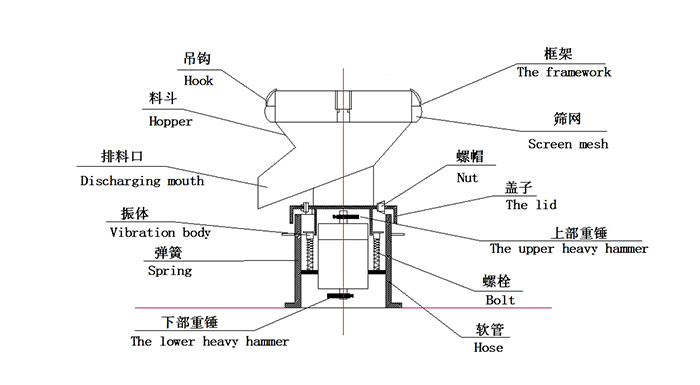 450過濾振動篩：蓋子，螺栓，軟管，振體等結(jié)構(gòu)展示圖