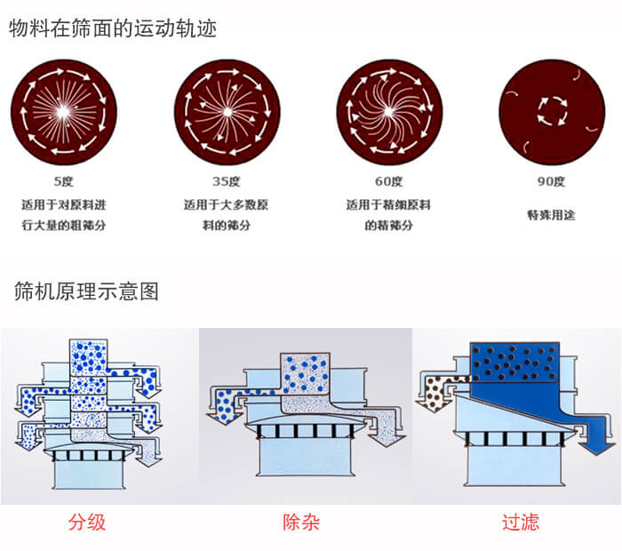 圓形振動篩篩分目的：過濾分級，除雜展示圖